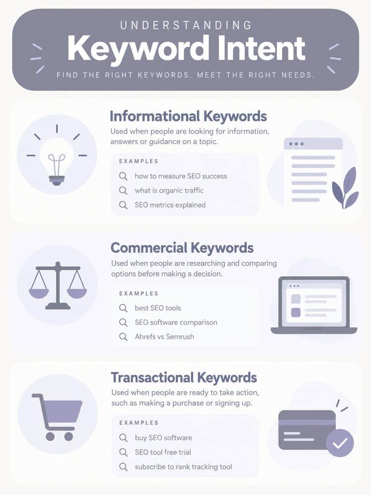 Start with the Right Keywords