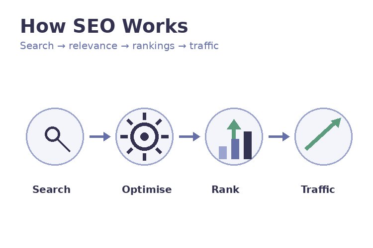 How does SEO work?