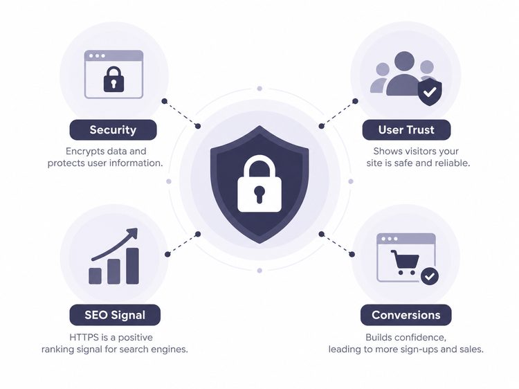 How can you implement SSL on your website?